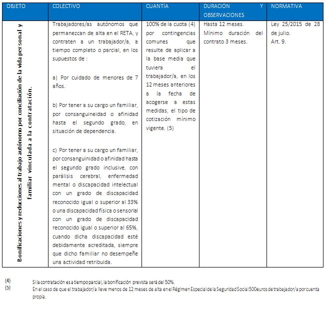 Bonificaciones autónomos 2015